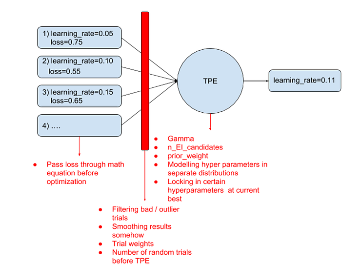 improving the TPE  algorithm